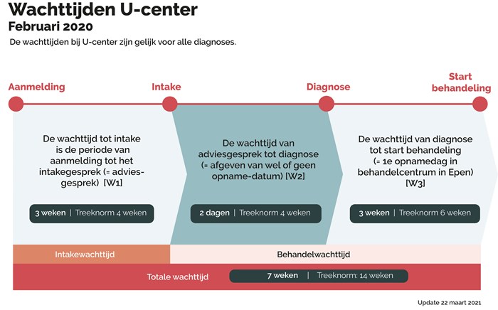 u-center behandelwachttijd wachtijden
