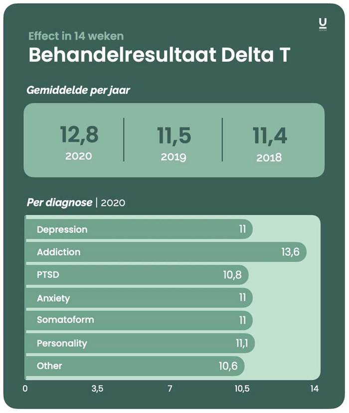 u-center delta t