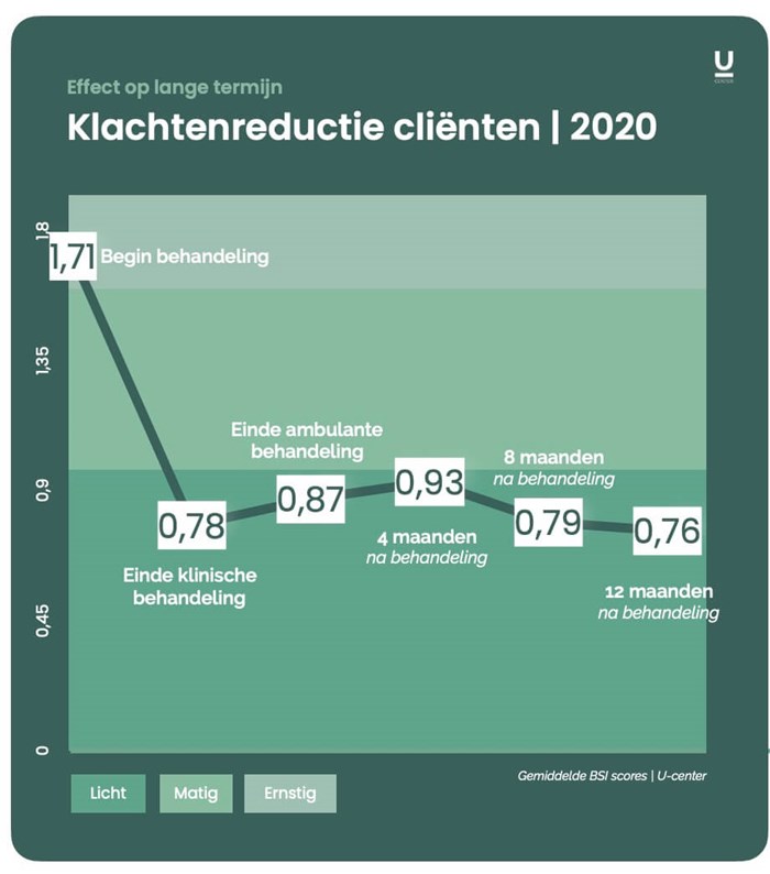 u-center behandeleffect op lange termijn