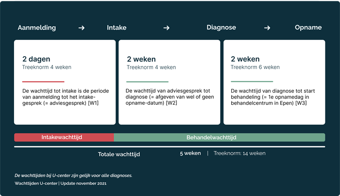 u-center behandelwachttijd wachtijden