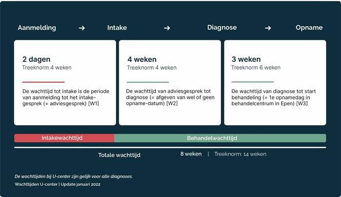 u-center behandel wachttijd