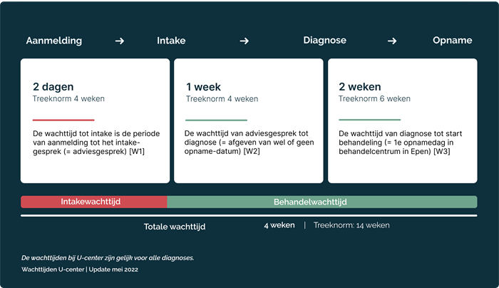 u-center behandel wachttijd