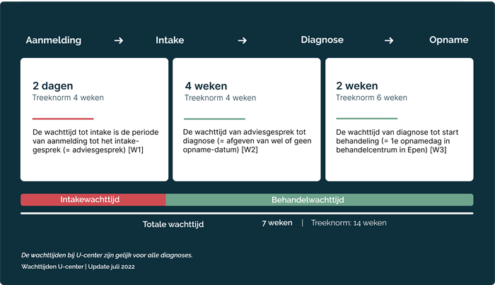 u-center behandel wachttijd