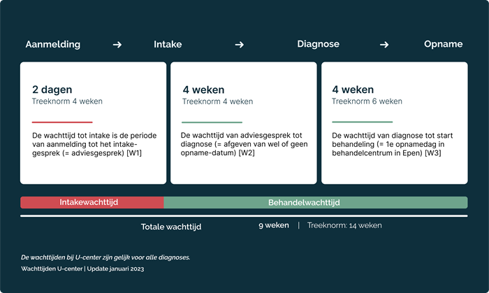 u-center behandel wachttijd