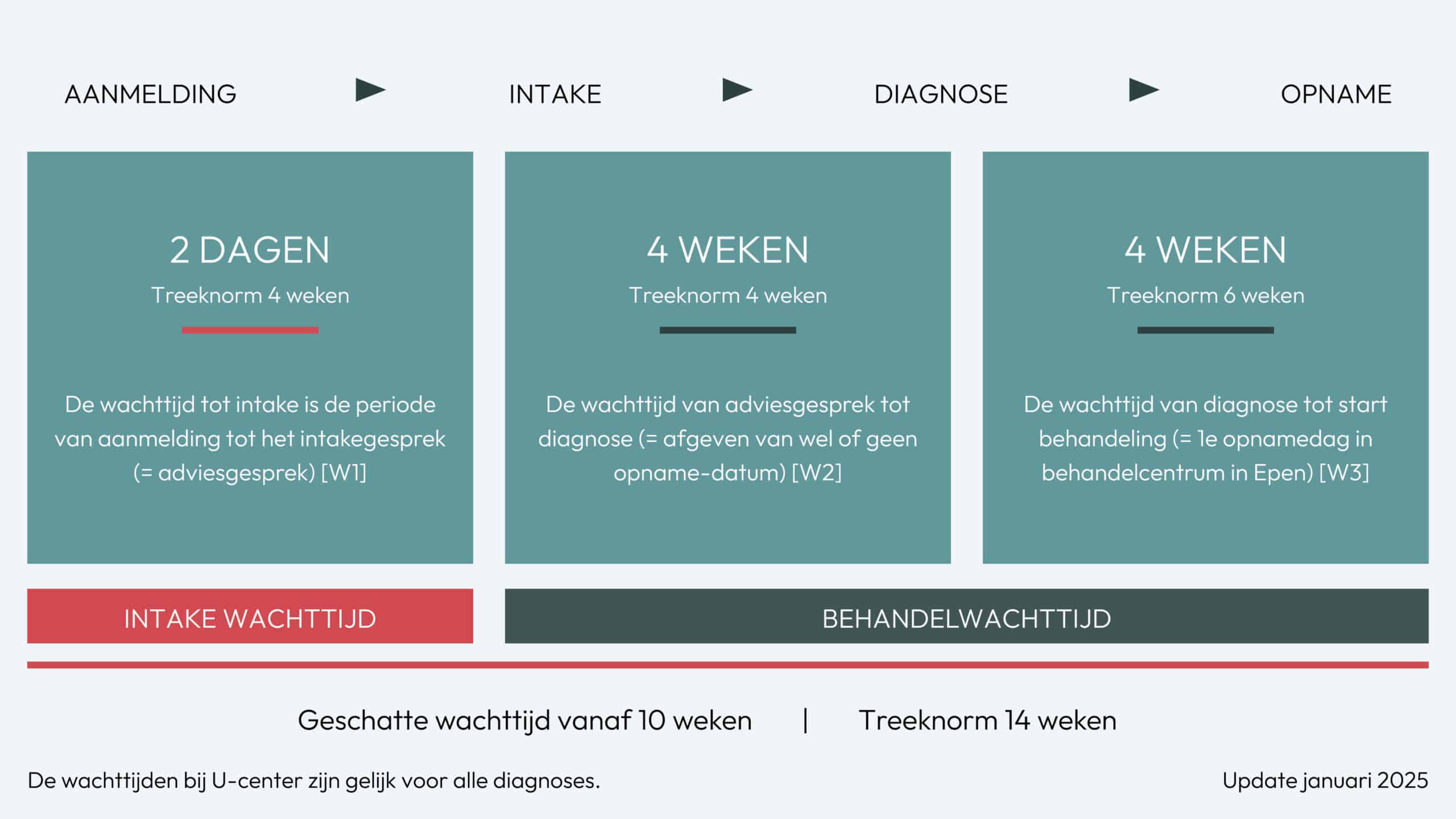 Wachttijden